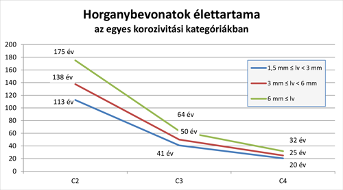 A horgany (cink) élettartama néhány korróziós klímában (ISO 9224:2012, A.2)